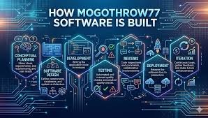How Mogothrow77 Software Is Built